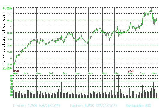 SACYR. Pulsa para 2 a&ntilde;os