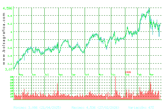 SACYR. Pulsa para 2 a&ntilde;os