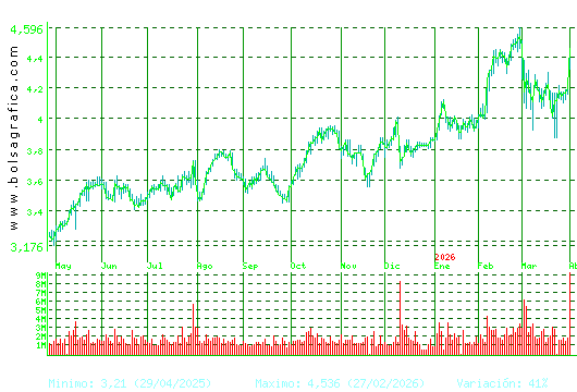 SACYR. Pulsa para 2 a&ntilde;os