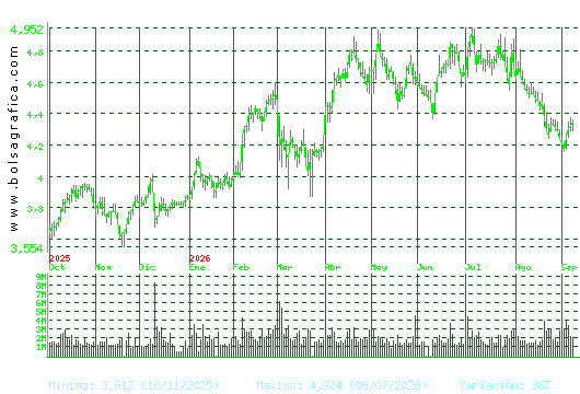 SACYR. Pulsa para 2 a&ntilde;os
