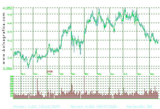 SACYR. Pulsa para 2 a&ntilde;os