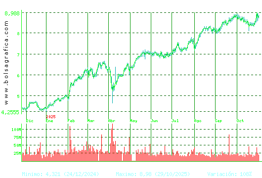 SANTANDER. Pulsa para 2 años