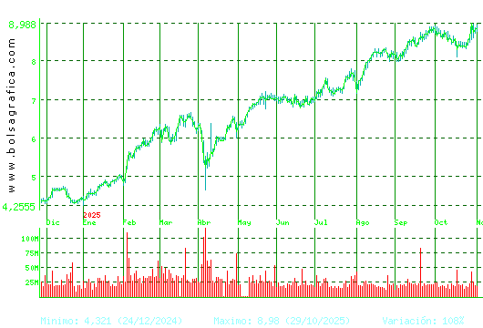SANTANDER. Pulsa para 2 años