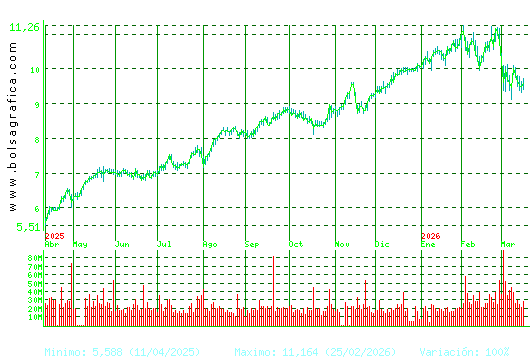 SANTANDER. Pulsa para 2 a&ntilde;os