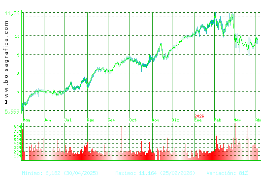 SANTANDER. Pulsa para 2 a&ntilde;os