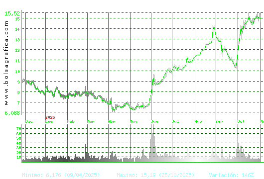 SOLARIA. Pulsa para 2 años