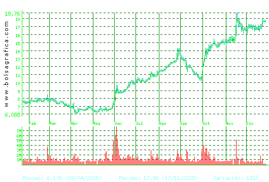 SOLARIA. Pulsa para 2 a&ntilde;os