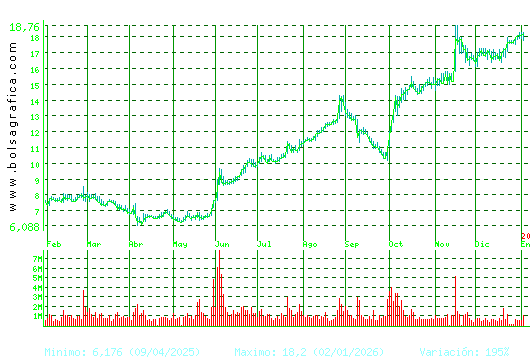 SOLARIA. Pulsa para 2 a&ntilde;os