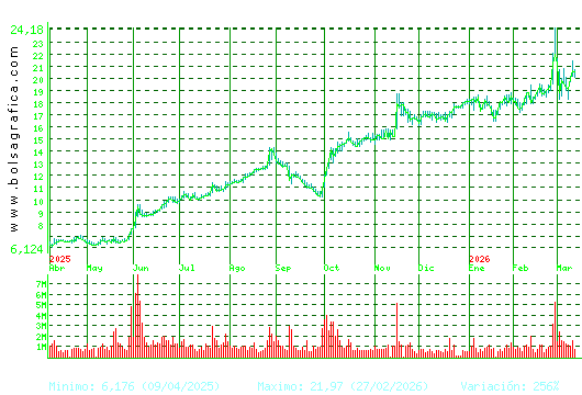 SOLARIA. Pulsa para 2 a&ntilde;os