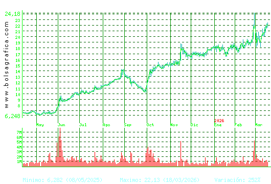 SOLARIA. Pulsa para 2 a&ntilde;os