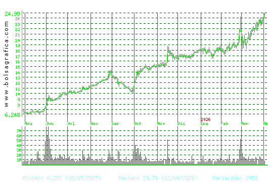 SOLARIA. Pulsa para 2 a&ntilde;os