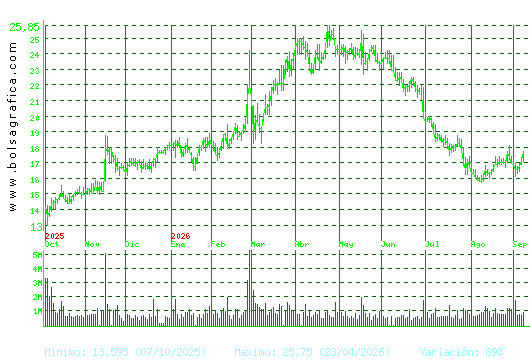 SOLARIA. Pulsa para 2 a&ntilde;os