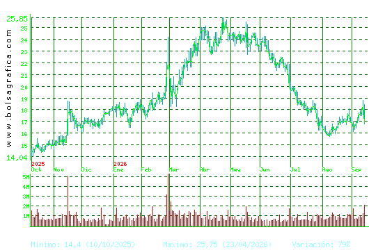 SOLARIA. Pulsa para 2 a&ntilde;os