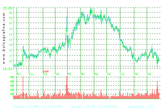 SOLARIA. Pulsa para 2 a&ntilde;os