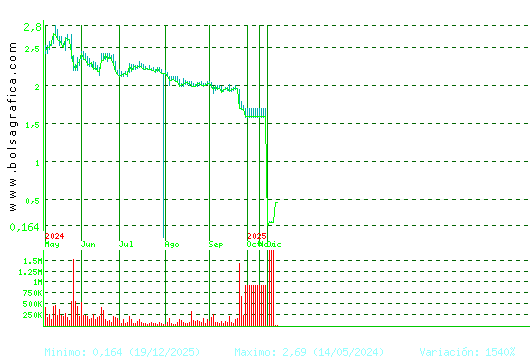 SOLTEC. Pulsa para 2 a&ntilde;os
