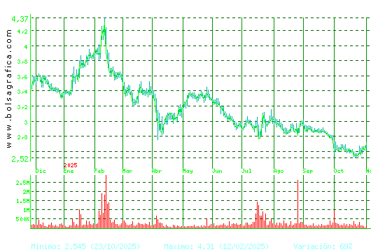TALGO. Pulsa para 2 años