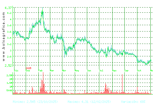 TALGO. Pulsa para 2 años