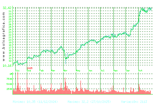 TEC.REUNIDAS. Pulsa para 2 años