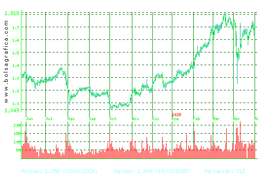 UNICAJA BANCO. Pulsa para 2 años