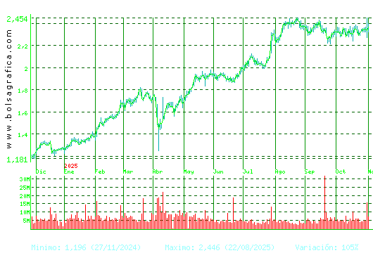 UNICAJA BANCO. Pulsa para 2 años