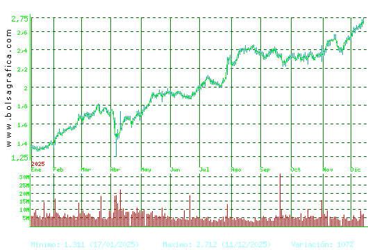UNICAJA BANCO. Pulsa para 2 años
