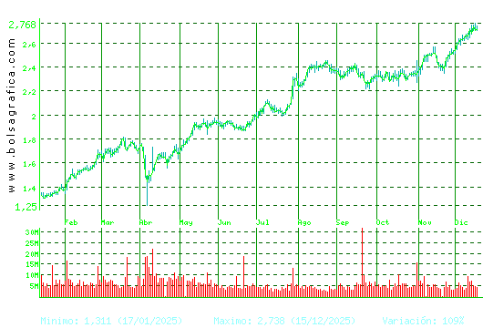 UNICAJA BANCO. Pulsa para 2 a&ntilde;os