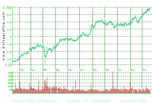 UNICAJA BANCO. Pulsa para 2 a&ntilde;os