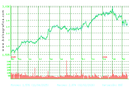 UNICAJA BANCO. Pulsa para 2 a&ntilde;os