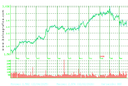 UNICAJA BANCO. Pulsa para 2 a&ntilde;os