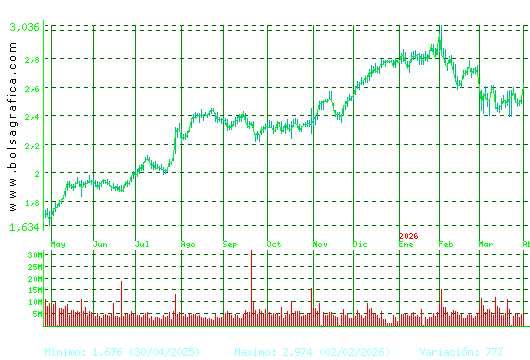 UNICAJA BANCO. Pulsa para 2 a&ntilde;os