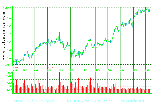 UNICAJA BANCO. Pulsa para 2 a&ntilde;os