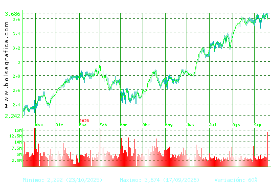 UNICAJA BANCO. Pulsa para 2 a&ntilde;os