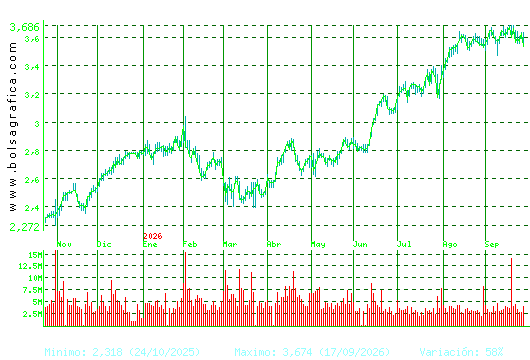 UNICAJA BANCO. Pulsa para 2 a&ntilde;os
