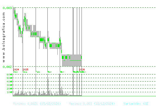 URBAS. Pulsa para 2 a&ntilde;os