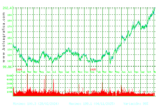 ACCIONA. Pulsa para 5 años
