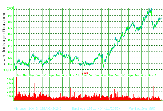 ACCIONA. Pulsa para 5 a&ntilde;os