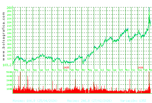 ACCIONA. Pulsa para 5 a&ntilde;os