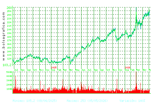 ACCIONA. Pulsa para 5 a&ntilde;os
