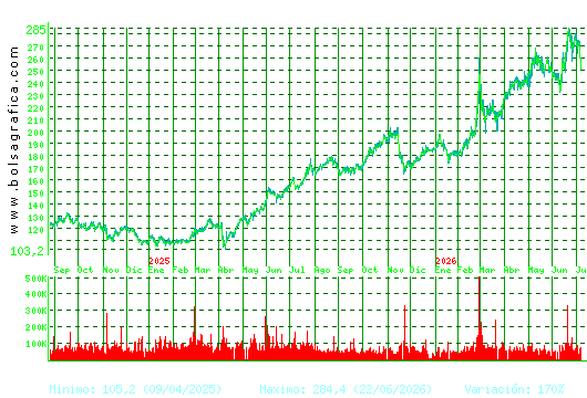 ACCIONA. Pulsa para 5 a&ntilde;os