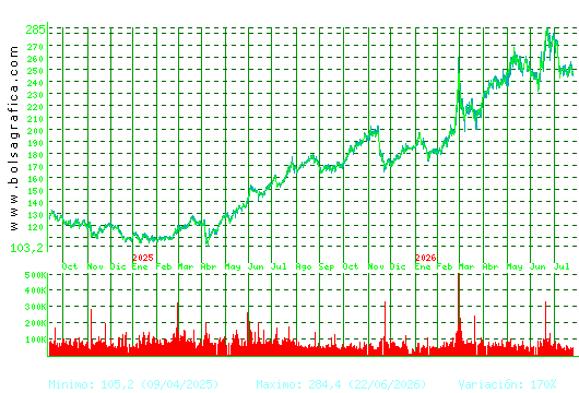 ACCIONA. Pulsa para 5 a&ntilde;os