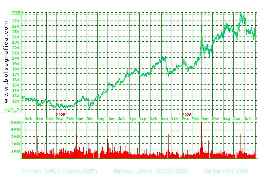 ACCIONA. Pulsa para 5 a&ntilde;os