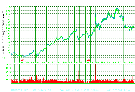 ACCIONA. Pulsa para 5 a&ntilde;os
