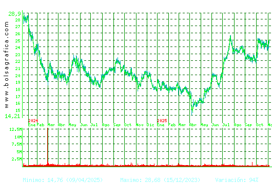 ACCIONA ENERGIAS. Pulsa para 5 años