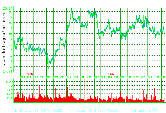 ACCIONA ENERGIAS. Pulsa para 5 a&ntilde;os