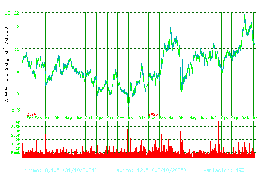 ACERINOX. Pulsa para 5 años