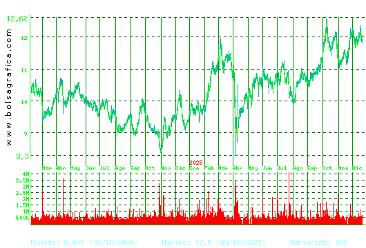 ACERINOX. Pulsa para 5 a&ntilde;os