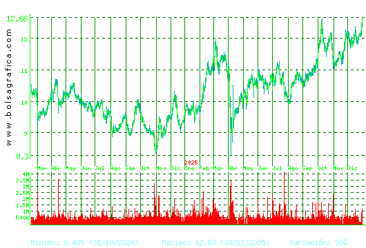 ACERINOX. Pulsa para 5 a&ntilde;os