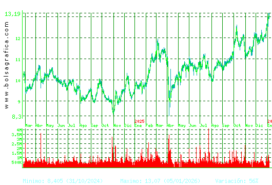 ACERINOX. Pulsa para 5 a&ntilde;os