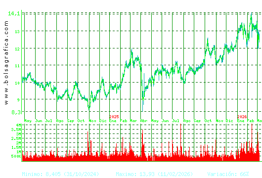 ACERINOX. Pulsa para 5 a&ntilde;os