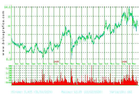 ACERINOX. Pulsa para 5 a&ntilde;os